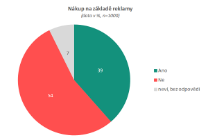 Nakup-na-zaklade-reklamy